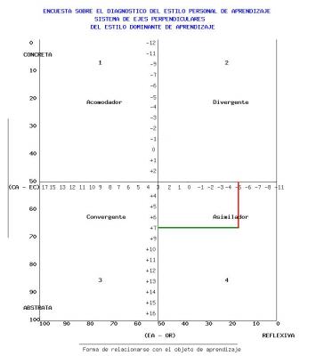 SISTEMA DE EJES PERPENDICULARES DEL ESTILO DOMINANTE DE APRENDIZAJE